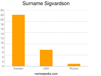 Surname Sigvardson