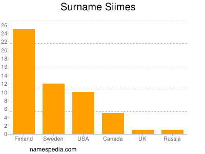 Surname Siimes