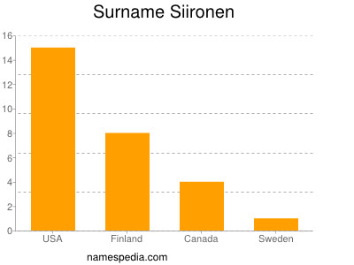 Surname Siironen