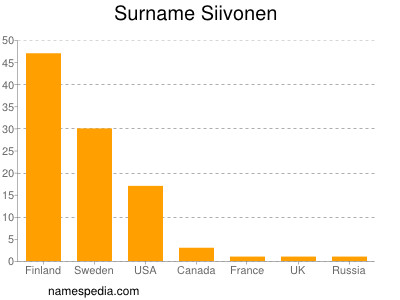 Surname Siivonen