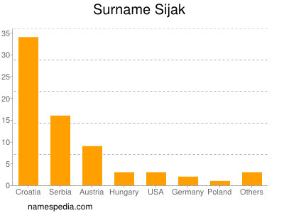 Surname Sijak