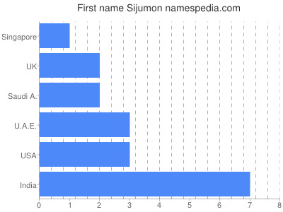Given name Sijumon