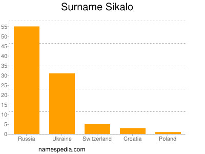 Surname Sikalo