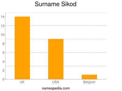 Surname Sikod