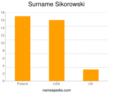 Surname Sikorowski