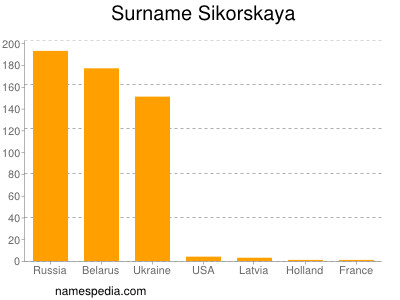 Surname Sikorskaya