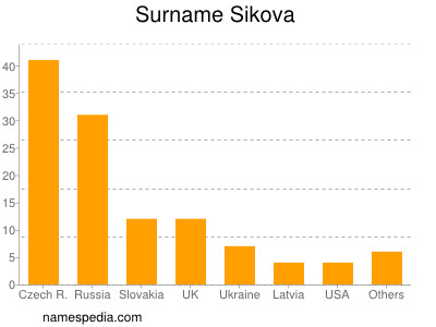 Surname Sikova