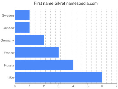 Given name Sikret