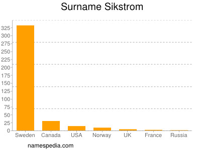 Surname Sikstrom