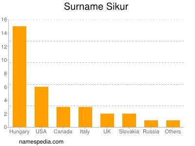 Surname Sikur