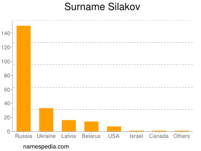 Surname Silakov