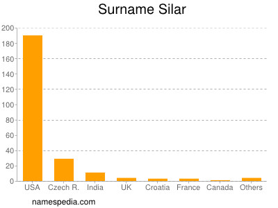 Surname Silar