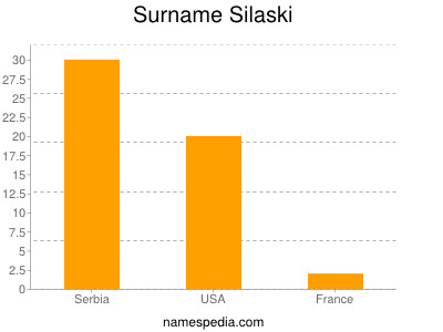 Surname Silaski