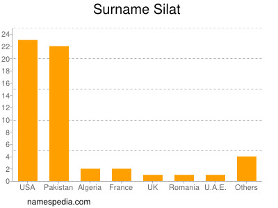 Surname Silat