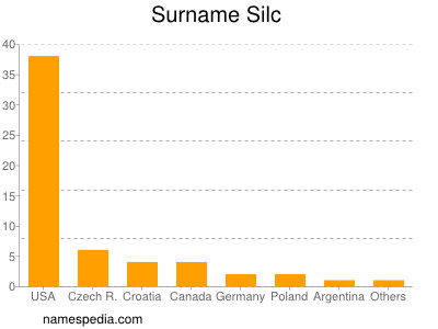 Surname Silc