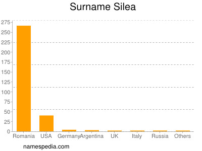 Surname Silea