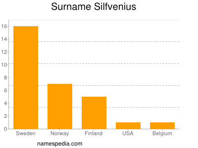 Surname Silfvenius