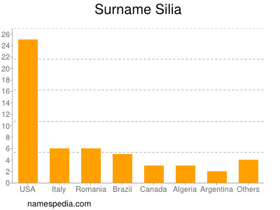 Surname Silia
