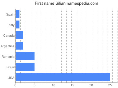 Given name Silian