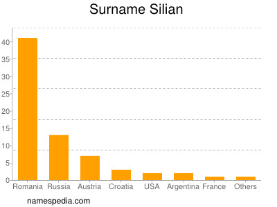 Surname Silian
