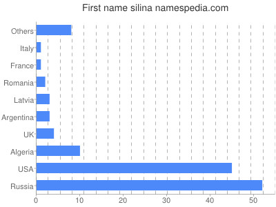 Given name Silina