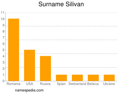 Surname Silivan