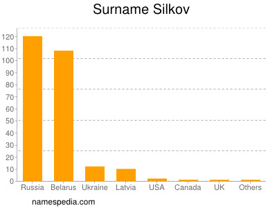 Surname Silkov