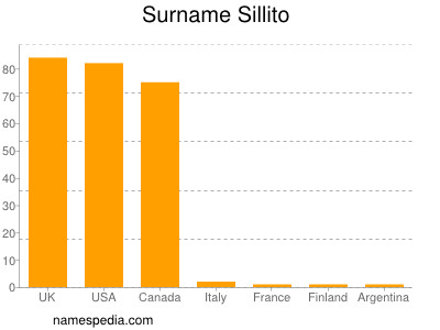 Surname Sillito