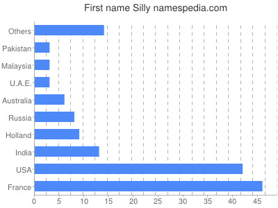 Given name Silly