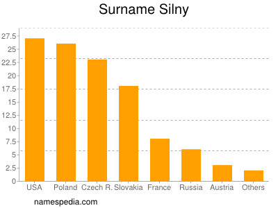 Surname Silny