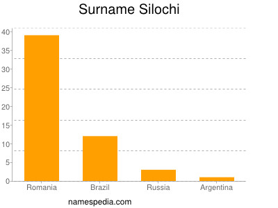 Surname Silochi