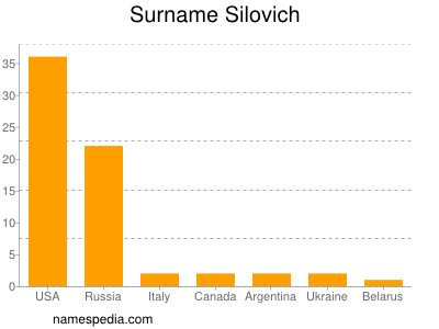 Surname Silovich