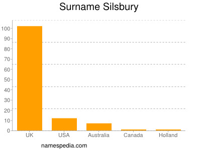 Surname Silsbury