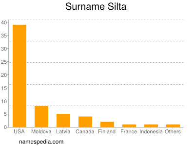 Surname Silta
