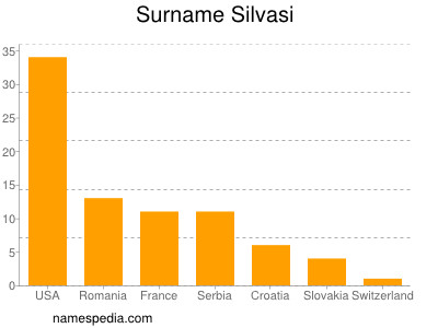 Surname Silvasi