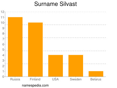 Surname Silvast