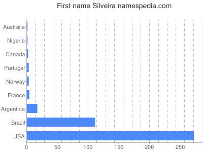 Given name Silveira