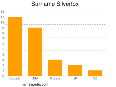 Surname Silverfox