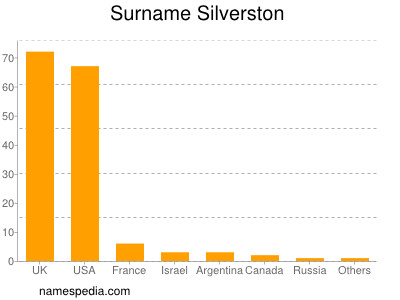 Surname Silverston