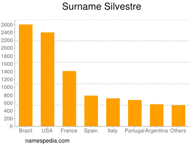 Surname Silvestre