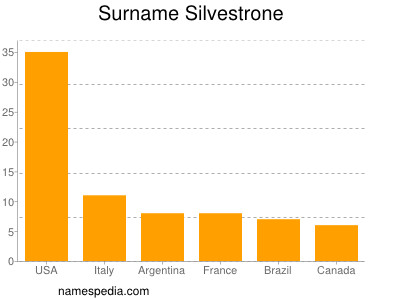 Surname Silvestrone