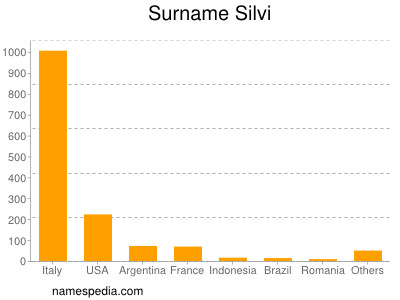 Surname Silvi