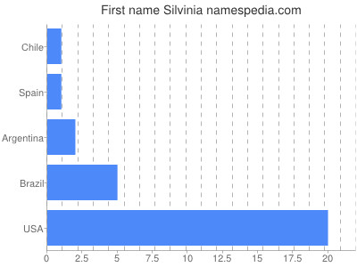 Given name Silvinia