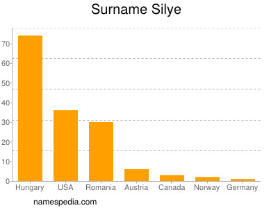 Surname Silye