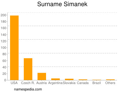 Surname Simanek