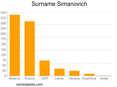 Surname Simanovich