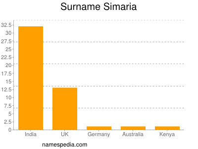 Surname Simaria