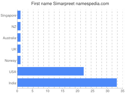 Given name Simarpreet