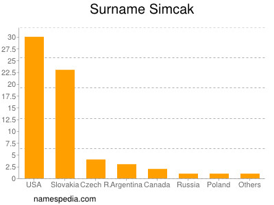 Surname Simcak