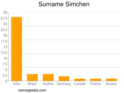 Surname Simchen